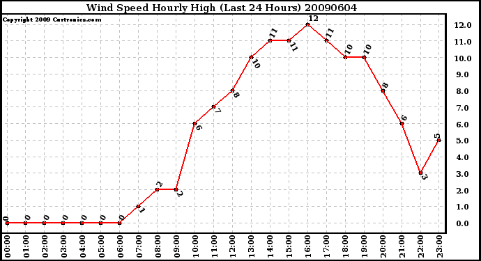 Milwaukee Weather Wind Speed Hourly High (Last 24 Hours)