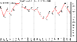 Milwaukee Weather Wind Speed Monthly High