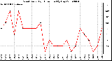 Milwaukee Weather Wind Daily High Direction (By Day)