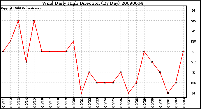 Milwaukee Weather Wind Daily High Direction (By Day)