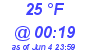 Milwaukee Weather Dewpoint High High Today