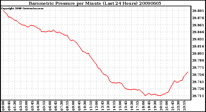 Milwaukee Weather Barometric Pressure per Minute (Last 24 Hours)