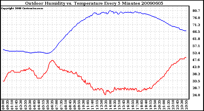 Milwaukee Weather Outdoor Humidity vs. Temperature Every 5 Minutes