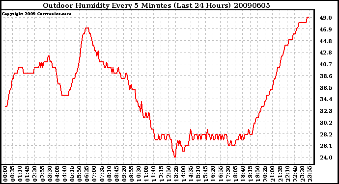 Milwaukee Weather Outdoor Humidity Every 5 Minutes (Last 24 Hours)