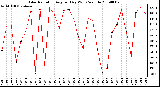 Milwaukee Weather Solar Radiation Avg per Day W/m2/minute