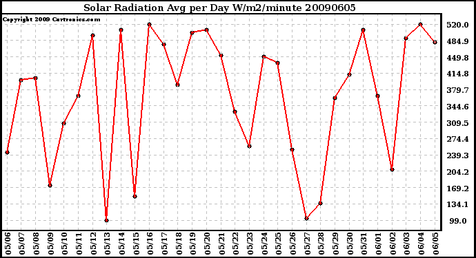 Milwaukee Weather Solar Radiation Avg per Day W/m2/minute