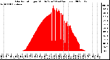 Milwaukee Weather Solar Radiation per Minute W/m2 (Last 24 Hours)