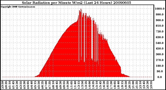 Milwaukee Weather Solar Radiation per Minute W/m2 (Last 24 Hours)