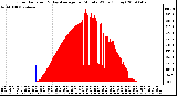 Milwaukee Weather Solar Radiation & Day Average per Minute W/m2 (Today)