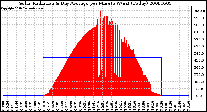 Milwaukee Weather Solar Radiation & Day Average per Minute W/m2 (Today)