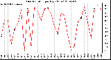 Milwaukee Weather Solar Radiation per Day KW/m2