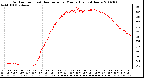 Milwaukee Weather Outdoor Temp (vs) Heat Index per Minute (Last 24 Hours)