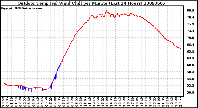 Milwaukee Weather Outdoor Temp (vs) Wind Chill per Minute (Last 24 Hours)