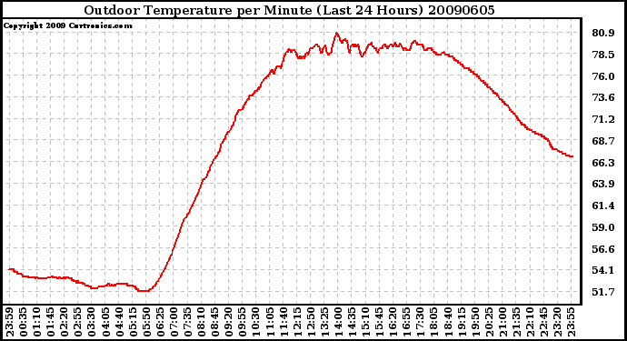 Milwaukee Weather Outdoor Temperature per Minute (Last 24 Hours)