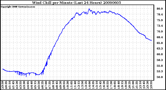 Milwaukee Weather Wind Chill per Minute (Last 24 Hours)