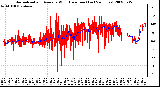 Milwaukee Weather Normalized and Average Wind Direction (Last 24 Hours)