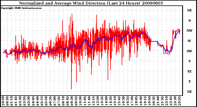 Milwaukee Weather Normalized and Average Wind Direction (Last 24 Hours)