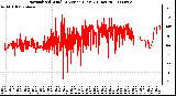 Milwaukee Weather Normalized Wind Direction (Last 24 Hours)