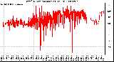 Milwaukee Weather Wind Direction (Last 24 Hours)