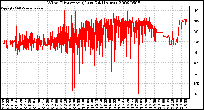 Milwaukee Weather Wind Direction (Last 24 Hours)