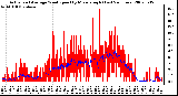 Milwaukee Weather Actual and Average Wind Speed by Minute mph (Last 24 Hours)