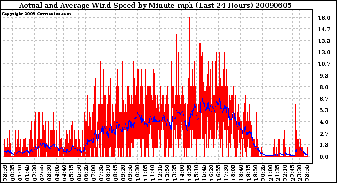 Milwaukee Weather Actual and Average Wind Speed by Minute mph (Last 24 Hours)