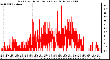 Milwaukee Weather Wind Speed by Minute mph (Last 24 Hours)