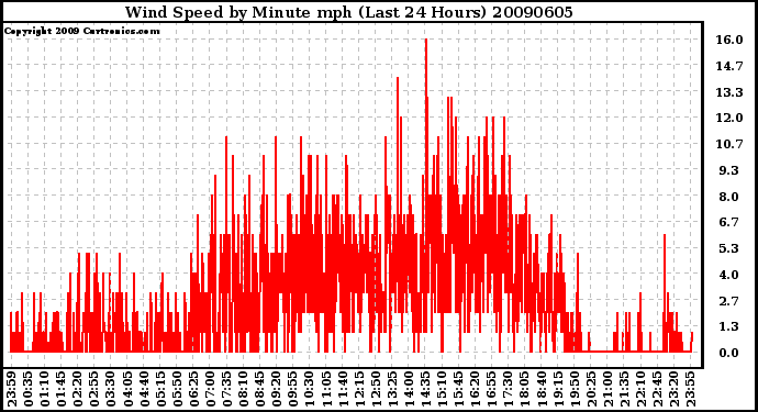 Milwaukee Weather Wind Speed by Minute mph (Last 24 Hours)