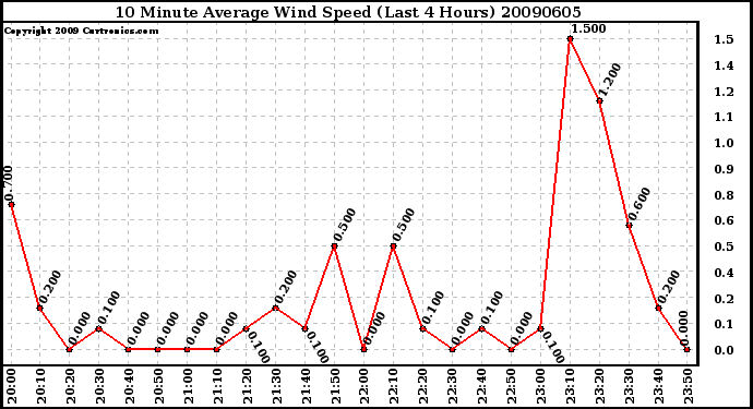 Milwaukee Weather 10 Minute Average Wind Speed (Last 4 Hours)