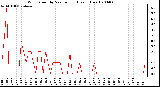 Milwaukee Weather Wind Speed by Minute mph (Last 1 Hour)