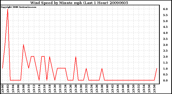 Milwaukee Weather Wind Speed by Minute mph (Last 1 Hour)