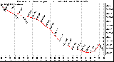 Milwaukee Weather Barometric Pressure per Hour (Last 24 Hours)