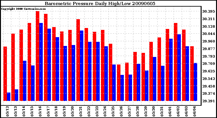 Milwaukee Weather Barometric Pressure Daily High/Low