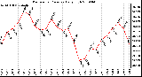 Milwaukee Weather Barometric Pressure Daily High