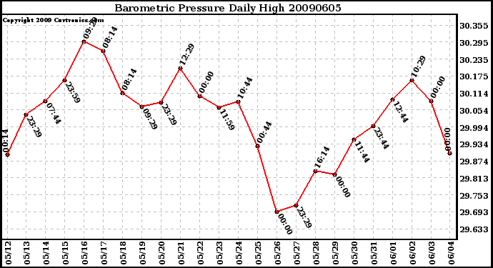 Milwaukee Weather Barometric Pressure Daily High