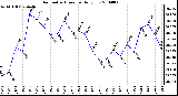 Milwaukee Weather Barometric Pressure Daily Low