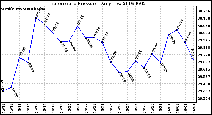 Milwaukee Weather Barometric Pressure Daily Low