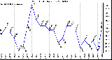 Milwaukee Weather Wind Chill Daily Low