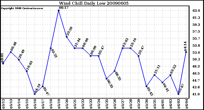 Milwaukee Weather Wind Chill Daily Low