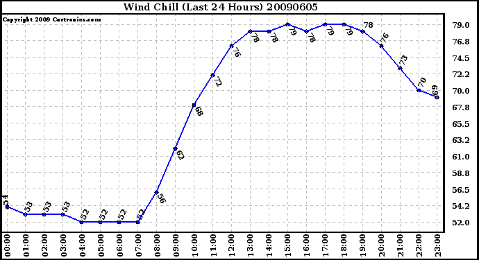 Milwaukee Weather Wind Chill (Last 24 Hours)