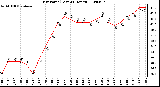 Milwaukee Weather Dew Point (Last 24 Hours)