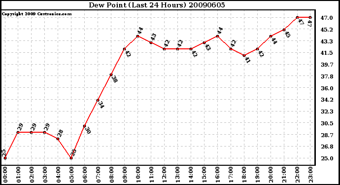 Milwaukee Weather Dew Point (Last 24 Hours)