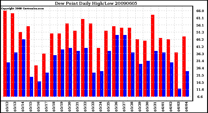 Milwaukee Weather Dew Point Daily High/Low