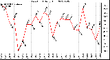 Milwaukee Weather Dew Point Daily High