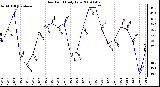 Milwaukee Weather Dew Point Daily Low