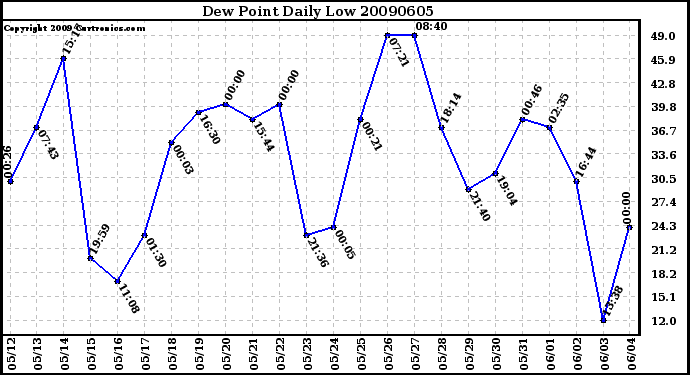 Milwaukee Weather Dew Point Daily Low