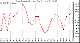 Milwaukee Weather Evapotranspiration per Day (Inches)