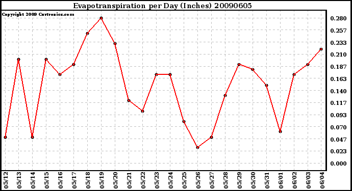 Milwaukee Weather Evapotranspiration per Day (Inches)