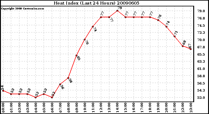 Milwaukee Weather Heat Index (Last 24 Hours)