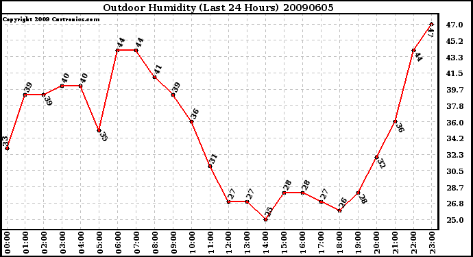 Milwaukee Weather Outdoor Humidity (Last 24 Hours)